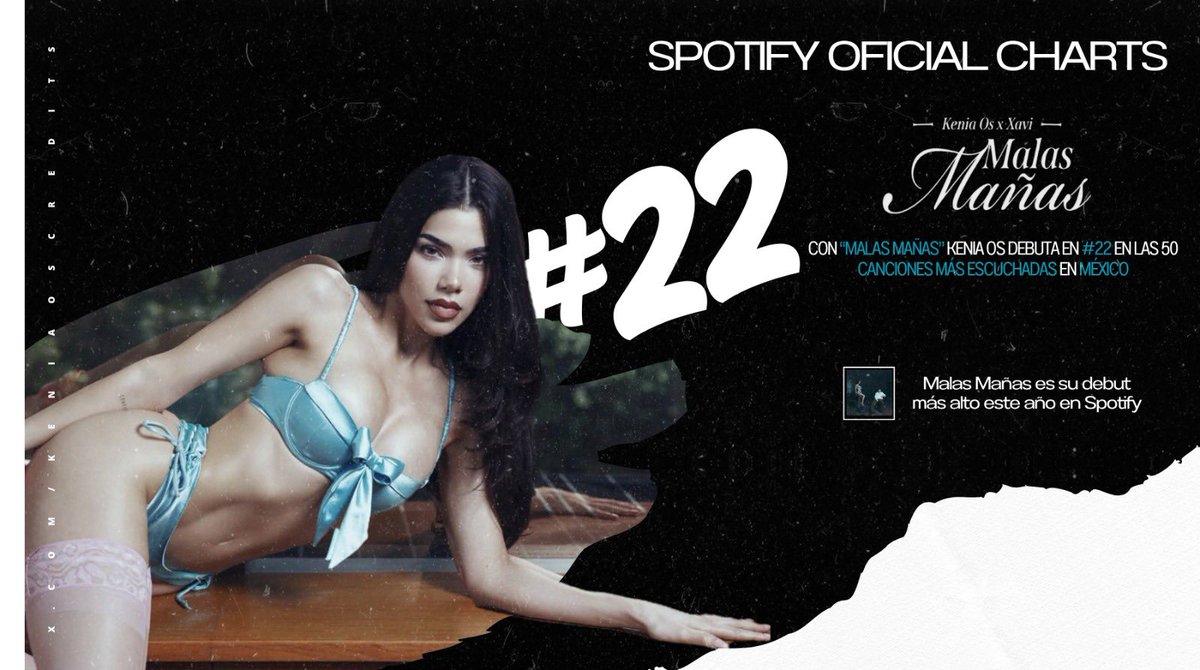 KeniaOsCredits's tweet photo. “Malas Mañas” de @KeniaOS y Xavi debuta dentro del top 50 en la posición #22 con 475,574 streams en Spotify México. 🇲🇽 

— Es la ÚNICA Artista Mexicana dentro del top 50. https://t.co/JK9BfhuKTr
