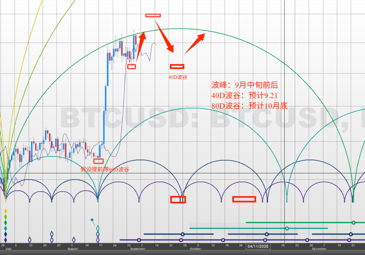 LLLe0o000's tweet photo. BTC / USDT.D 周期更新 👉👉👉

BTC 当前正逐步进入 20W—40D 波峰序列，波峰时间暂看 9月中旬前后；随后关注 40D 波谷约9月21日前后，更后方的 80D 波谷暂看10月底附近。

同时，USDT.D 正进入 20W + 80D 波谷序列，主要时间窗口集中在 9月7日—12日前后。

由于 USDT.D 与 BTC 通常呈负相关，通常USDT.D得低点则对应btc高点，需要���步警惕 BTC 是否正在形成阶段性高点。 但需要强调：波峰相比波谷更难精确预测，周期时间只能定义潜在顶部窗口，真正的顶部仍需等待窗口内出现冲高失败、顶部结构、 转弱等价格行为后进一步确认。

本次 BTC 的周期模型分歧较大。本轮上涨突破了多级周期有效趋势线，暂将 57,800 升级为18M超级大周期波谷；但个人暂时仍延续此前假设：80D 波谷已提前至8月16日前后形成。

交易方案： 9月2日20D波谷多单以风控管理为主。目前已进入潜在波峰窗口附近，重点从进攻转向风控和利润保护；在没有明确顶部价格行为之前不提前猜顶，一旦周期窗口内出现确认信号，再考虑减仓或退出。

目前市场最大的分歧仍然是 80D 波谷到底已经提前形成，还是仍在后方。 欢迎在评论区留下你的周期划分。
完整图表和后续推��会同步在 Discord免费频道。

https://t.co/kUcle1dp1p
#BTCUSD