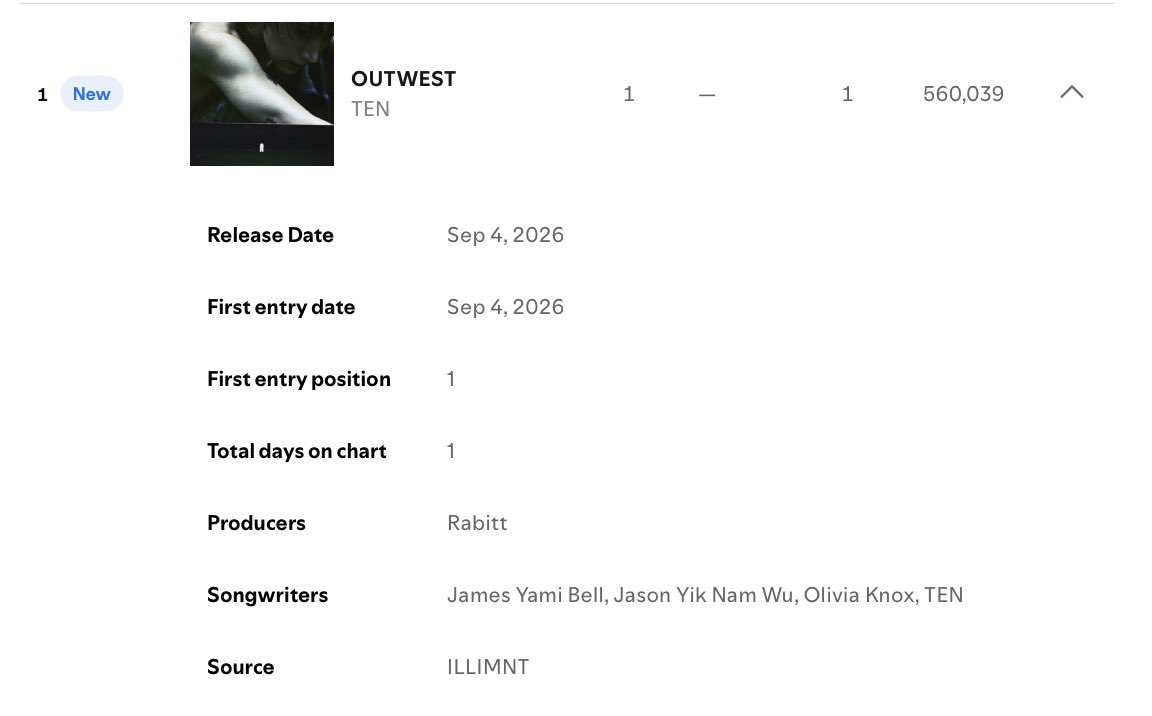 10velysOnStream's tweet photo. ว้อดส์ล์ล์ OUTWEST เก็บที่ 1 Top Songs Thailand เป็นที่เรียบร้อยยย 🥳
ด้วยยอด 560,039 streams 🔥🔥🔥
มาพร้อมกับน้อง IRL ในอันดับที่ 25 ด้วยยอด 100,175 streams เก่งมาก

และแล้วคนที่ชนะเราในวันนี้ก็คือเราในอดีต(STUNNER)นั้นเองง 🤣

#TEN_OUTWEST
#StreamForTEN #เลิฟลี่สตรีมเตนล์ได้ https://t.co/lvt06OMp6P