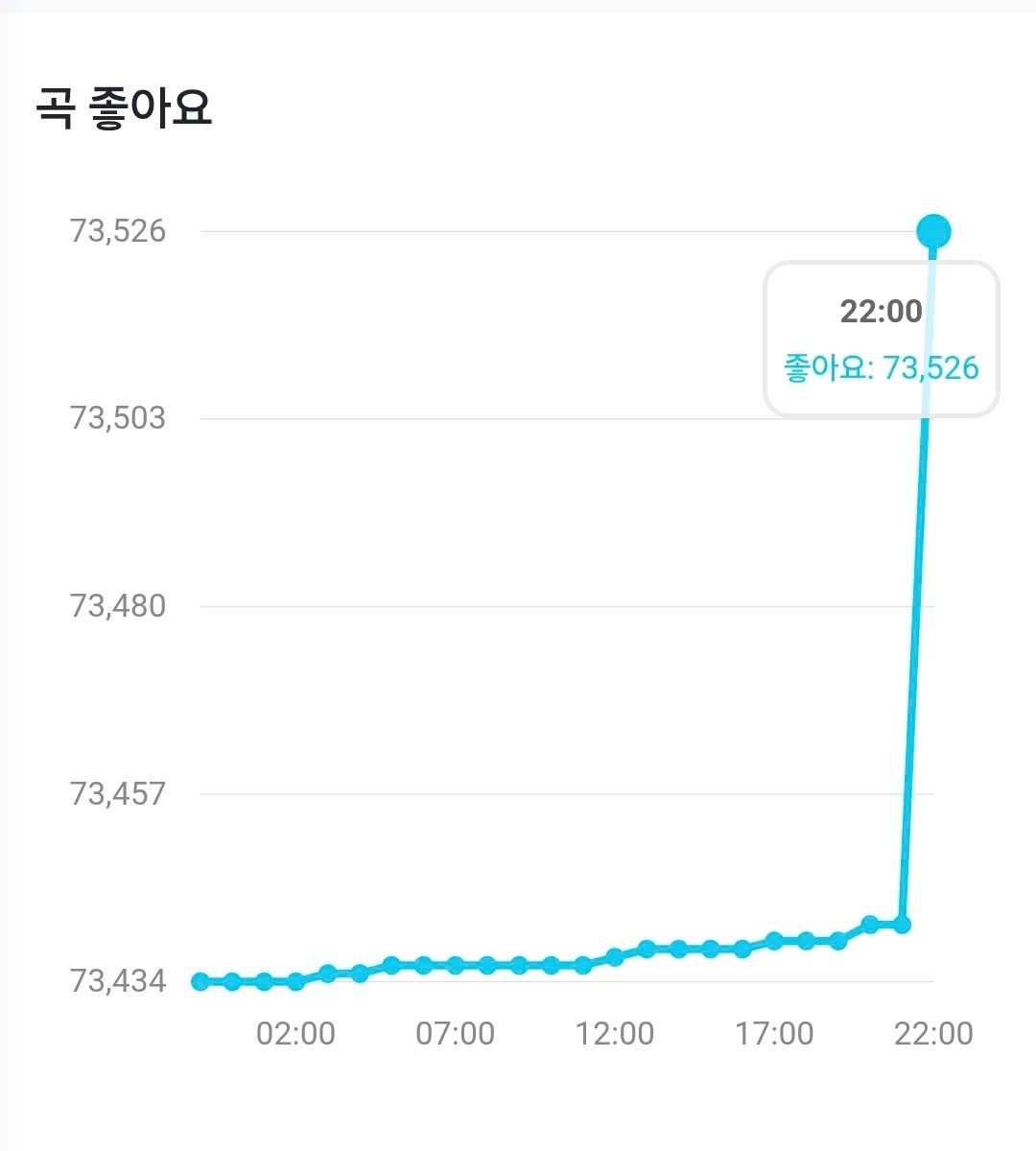 docloverr's tweet photo. Fr, it's rapidly increasing 🥹 Little Light booming era let's go 🤘 https://t.co/M9RgfhMZDf