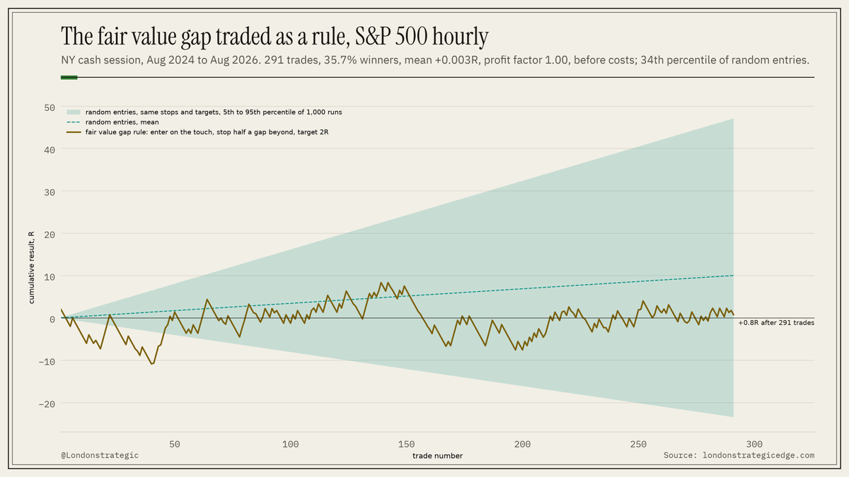 Londonstrategic's tweet photo. Traded as a rule, since a fill rate on its own settles nothing: buy the first touch, stop half a gap past the far edge, target twice the risk, out after 20 bars.

291 trades on S&P 500 hourly bars since August 2024. Profit factor 1.00. Random entries with the same stops and targets did better in 66 runs of 100.