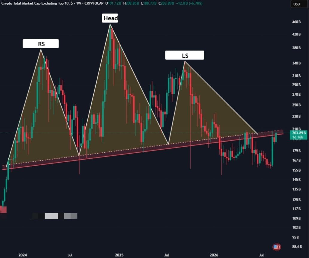 SteveXAU's tweet photo. Altcoin MCap is now at a very crucial level.

A weekly close above the $210B level will put an end to alts bear market. https://t.co/igDxk4qDBA