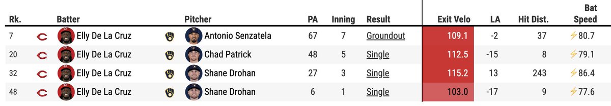 HighLeverageBB's tweet photo. Elly De La Cruz's exit velocities last night:

1st Inning: 103.0 mph 🔥
3rd Inning: 115.2 mph 🚀
5th Inning: 112.5 mph 🚀
7th Inning: 109.1 mph 🔥

He faced LHP twice, and two RHPs in the other two PA

A small reminder that when he puts it together, he's one of the game's best https://t.co/fGAma8nTS7