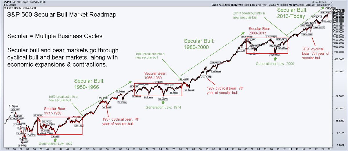 MikeZaccardi's tweet photo. Know your secular bulls &amp; bears... and cyclical bulls &amp; bears... inspired from Suttmeier, formerly at BofA @stockcharts 

Something @DustinTerry00 and I will discuss on the podcast soon @CurioCapMGMT https://t.co/1r9rXI1nxw