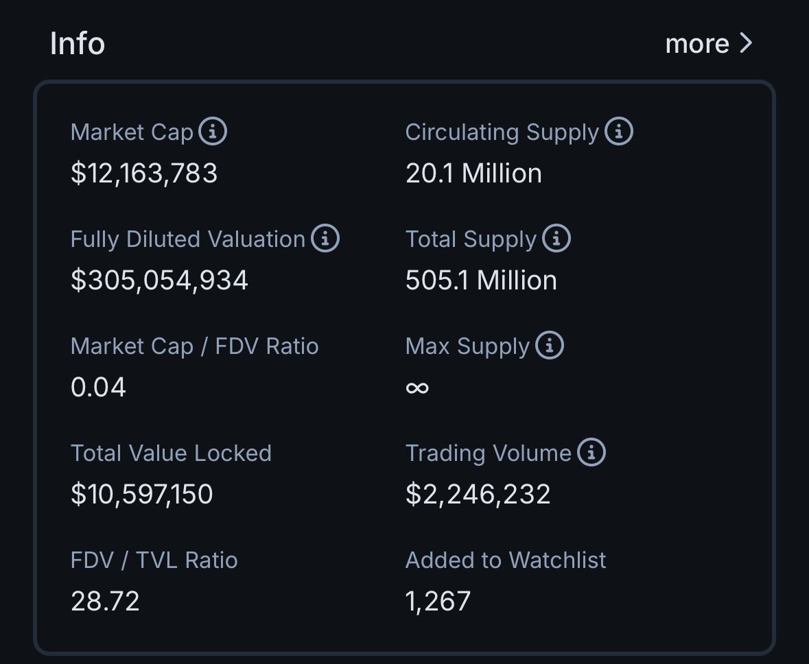 tylerdurdeth's tweet photo. For the 100th time, $UP’s circulating supply isn’t 300M tokens.

At 20M, its market cap stands at $12M while generating top 5 DEX revenues on the fastest growing chain.

And ongoing emitted supply is capped as a function of revenues, so it never gets out of control.

DYOR https://t.co/zZ9ijrrE6y