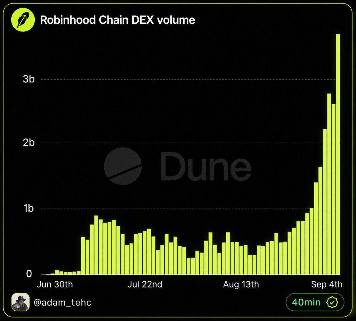 RobinHubHB's tweet photo. 🚨 Robinhood DEX volume hits a new all-time high of $3.7B. https://t.co/iPU5xkZnOw
