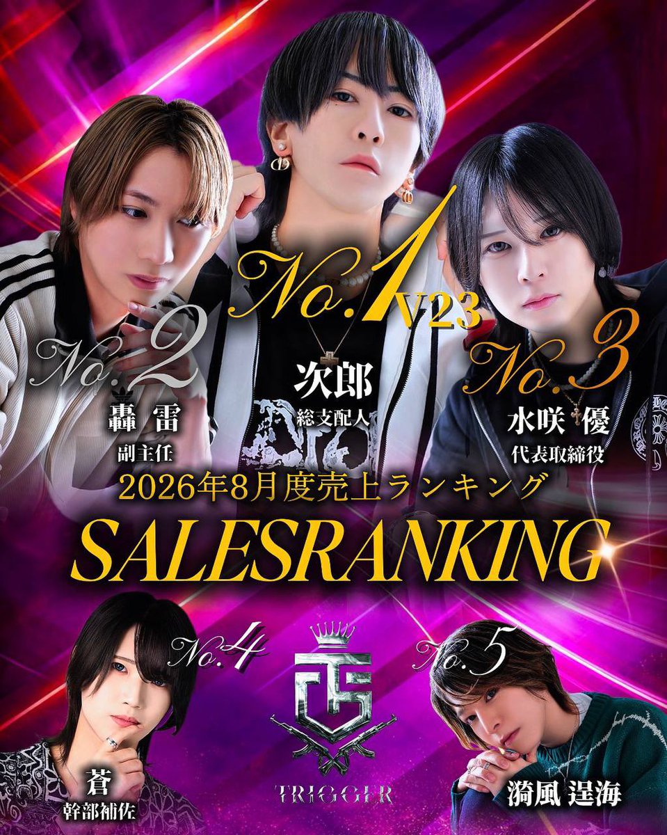 15O7Dl863e4qLiC's tweet photo. 🏆8月度 売上ナンバー発表🏆

👑No.1👑✨️V23✨️
総支配人
次郎

🥈No.2🥈
副主任
轟 雷

🥉No.3🥉
代表取締役
水咲 優

🏅No.4🏅
幹部補佐
蒼

🏅No.5🏅
漪風 逞海

8月度 売上No.1は👑次郎 総支配人👑

https://t.co/oMemgh1Pmt…

ランクインの方々おめでとうございます🎊

#TRIGGER #千葉ホス https://t.co/dfA4XDGtU8