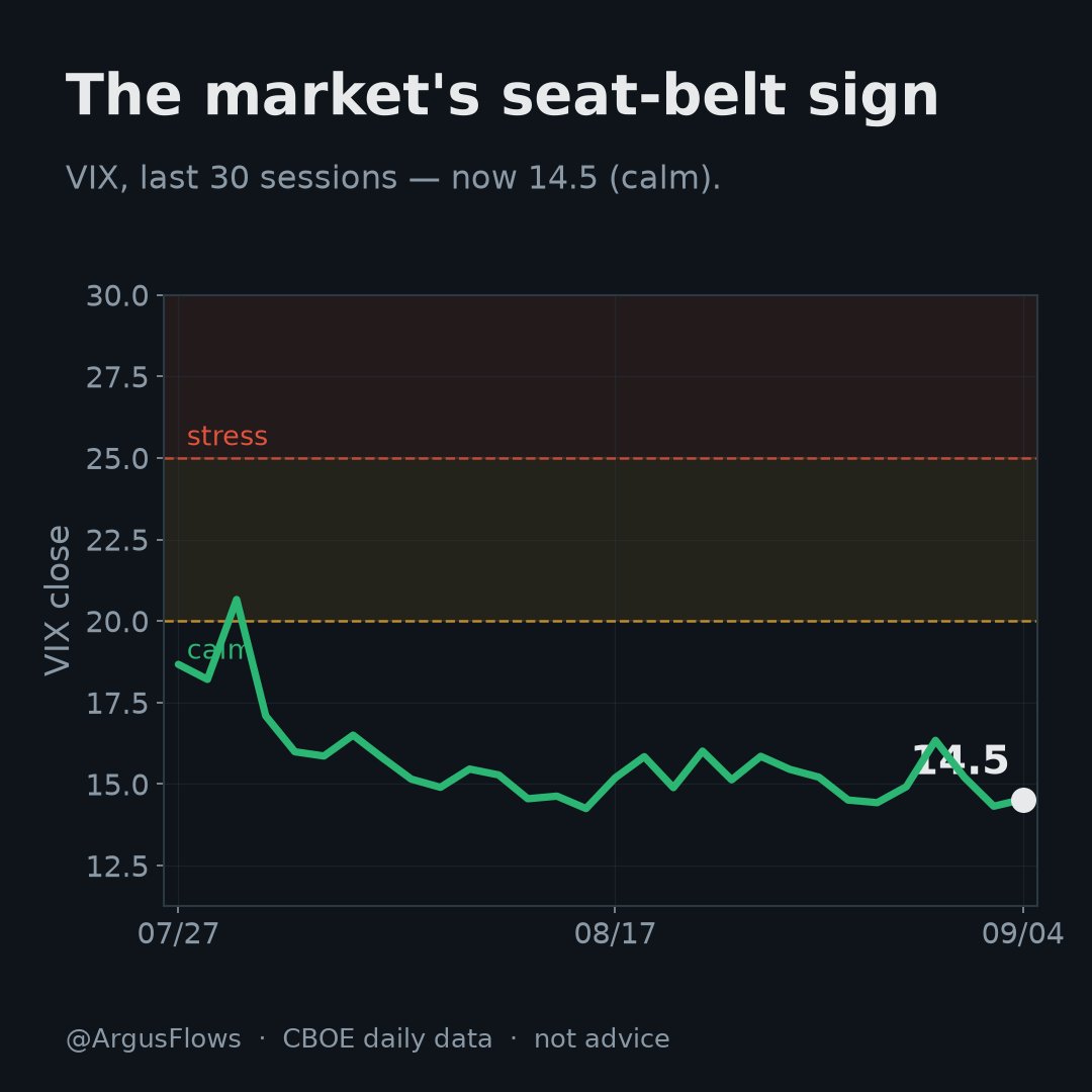 ArgusFlows's tweet photo. VIX 14.5 — up through the session (14.1 → 14.5).

Below 20 is the calm regime: history says smaller daily swings.
The seat-belt sign is off. For now.

Public market data. Not advice. https://t.co/6k4WjWY3t8
