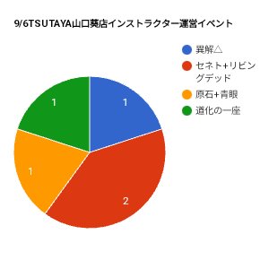 turveline's tweet photo. 本日のインストラクター運営イベントも無事終了しました。
トーナメント優勝は「万丈らーめん」さんの「セ���ト+リビングデッド」です、おめでとうございます！
自分も対戦しましたが、新テーマはどれも個性的で楽しいテーマですね〜

#インストラクター運営イベント
#遊戯王OCG https://t.co/kH3loTtEn1
