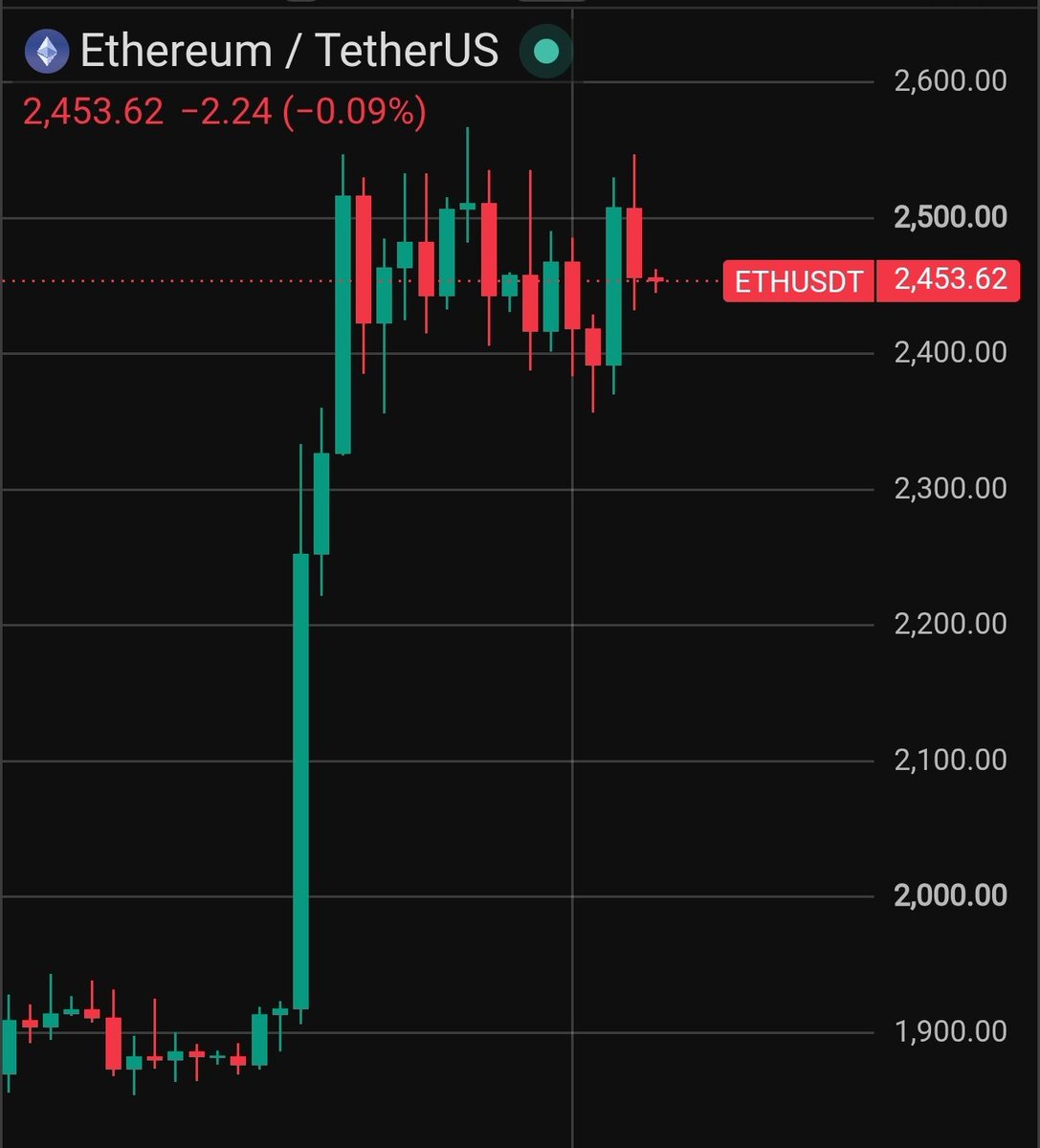WispOfDeFi's tweet photo. ETH is consolidating after a strong move higher.

Bulls are defending the $2,400 area, while $2,500–$2,550 remains the key resistance zone.

A clean breakout above resistance could trigger the next leg up.

For now, ETH is coiling for its next move. 👀

Via @coinexcreators https://t.co/jC2BMJG5uD