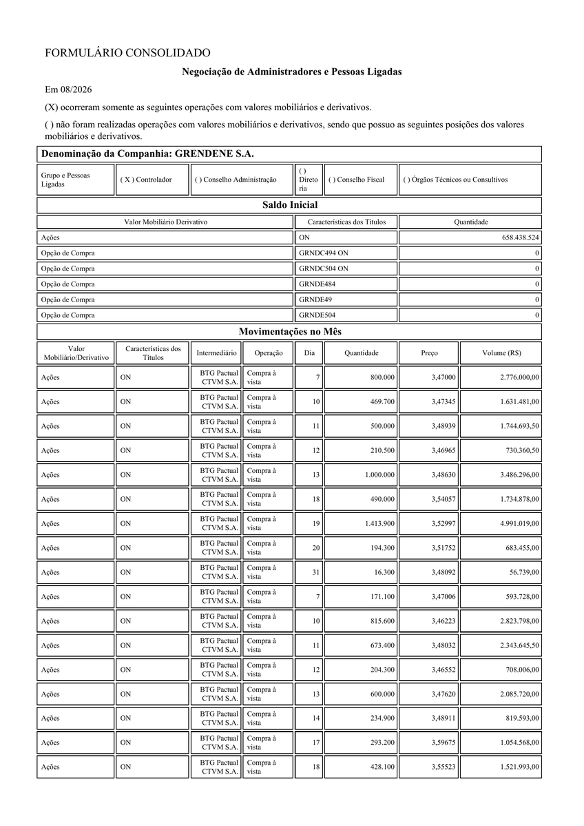 RadarInsiderBR's tweet photo. #GRND3 | AGO/26 | GRENDENE

Insiders:
✅ COMPRA de 10,0M de ações a R$ 3,50
💰 Total negociado: R$ 34,9 milhões

Fonte: CVM https://t.co/ebSUJBbGlP