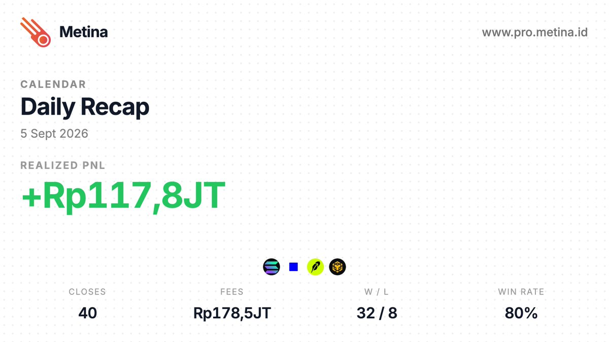 0xRichz's tweet photo. Day-5 September Ceria

Harusnya PnL hari ini segini...
100jt+ something
Ini realized PnL 1 hari ya.

Tapi ada tapi nya.. 😅

Jadi ceritanya gw page nge LP slink u know this morning pumping like crazy kan?

Nah gw nge LP tuh token sebelum pump dan gw ga begitu aware itu token ternyata OOR kanan terus pumping hard gw diemin aja karena nyambil meeting

Pas gw realized, gw zap out ga bisa 

Ternyata gas fee and volatility nya tinggi banget

Swap dulu lah astaga lama banget.. 

detik demi detik berharga tuh :(

Makin turun dari pucuk alhasil bisa kejual di $25M Mcap dari ATH nya $80M Mcap

W is W and P is P

Alhamdulillah TP bersyukur
