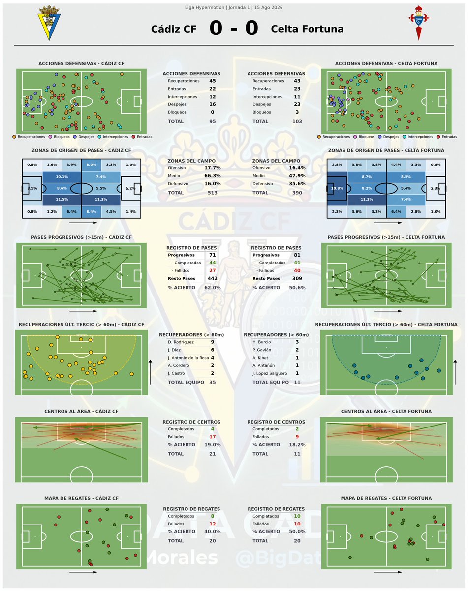 BigDataCadista's tweet photo. ⚽ 𝗝𝟭 𝗧𝟮𝟲/𝟮𝟳: @Cadiz_CF 𝟬 - 𝟬 @CanteiraCeleste

El Cádiz CF tuvo el partido donde quería: 57% de posesión, 17vs5 en tiros y 1,94vs0,72 en xG.

Además, recuperó 35 balones en campo rival por solo 11 del Celta Fortuna.

Faltó lo de siempre: meter gol. https://t.co/sWseui5WSj