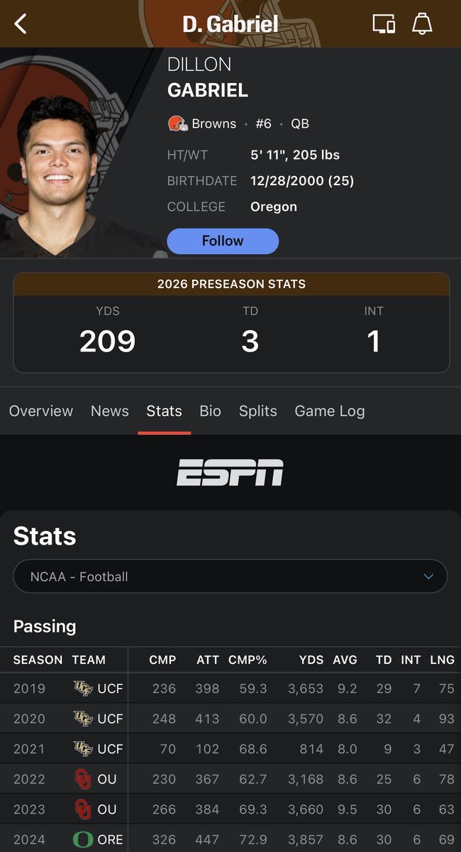 BlakeMosley56's tweet photo. @TheKentuckyLogo @RascoJenkins69 @acebaize @KentuckyNet Guess he played awful with the real QB guru Josh Heupel. Dillon Gabriel was never bad. https://t.co/77OZvUNFJQ