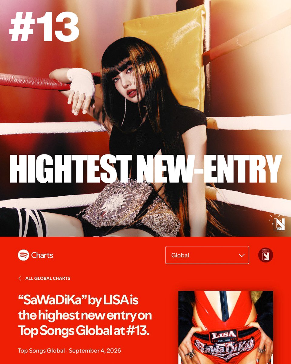 LISANATIONS_'s tweet photo. “SaWaDiKa” by #LISA is the highest new entry on Spotify Top Songs Global at #13 🥊

@wearelloud #LISA_SaWaDiKa https://t.co/y7j5kHtMus
