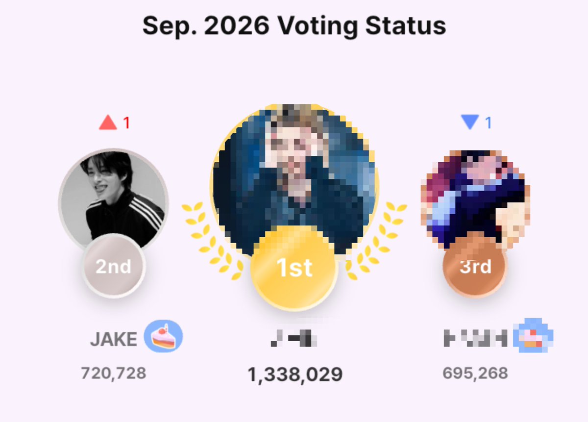 jakepowerhouse2's tweet photo. Jake's birthday daily vote drop on IDOKI IS START ‼️‼️‼️

Drop your today's collected hearts before they expire!! 

🎯: TOP 1
📅: Daily (23:00 - 23:59 PM KST)
🔗: https://t.co/XVRSGr7sNS
Use our referral code GJEPP84L 

#ALLFORJAKE #JAKE #ENHYPEN_JAKE #제이크 #엔하이픈_제이크 https://t.co/q5va0DXTmI
