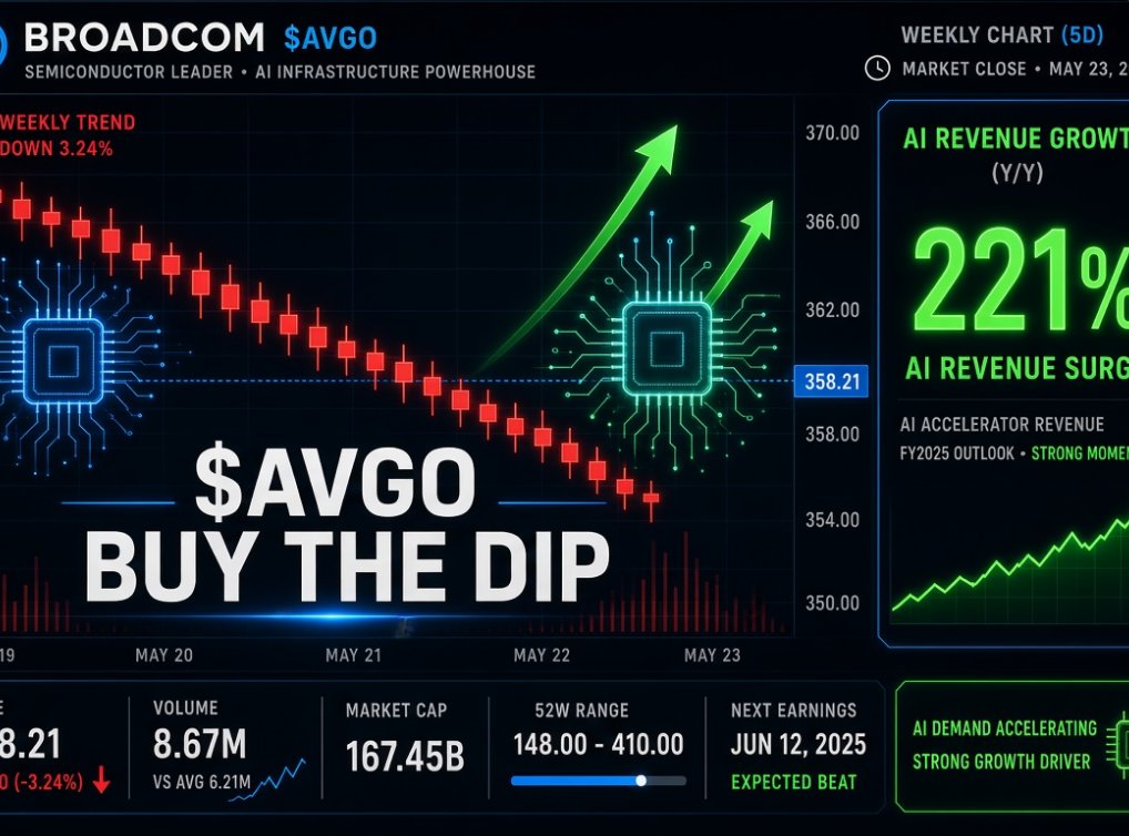 camilatex's tweet photo. $AVGO dropped ~3% this week after earnings despite AI semi revenue surging 221% Classic sell-the-news. This pullback is a real buying opportunity

#teenageer #WWERaw $NVDA  $AVGO https://t.co/nBEW4DeFZc