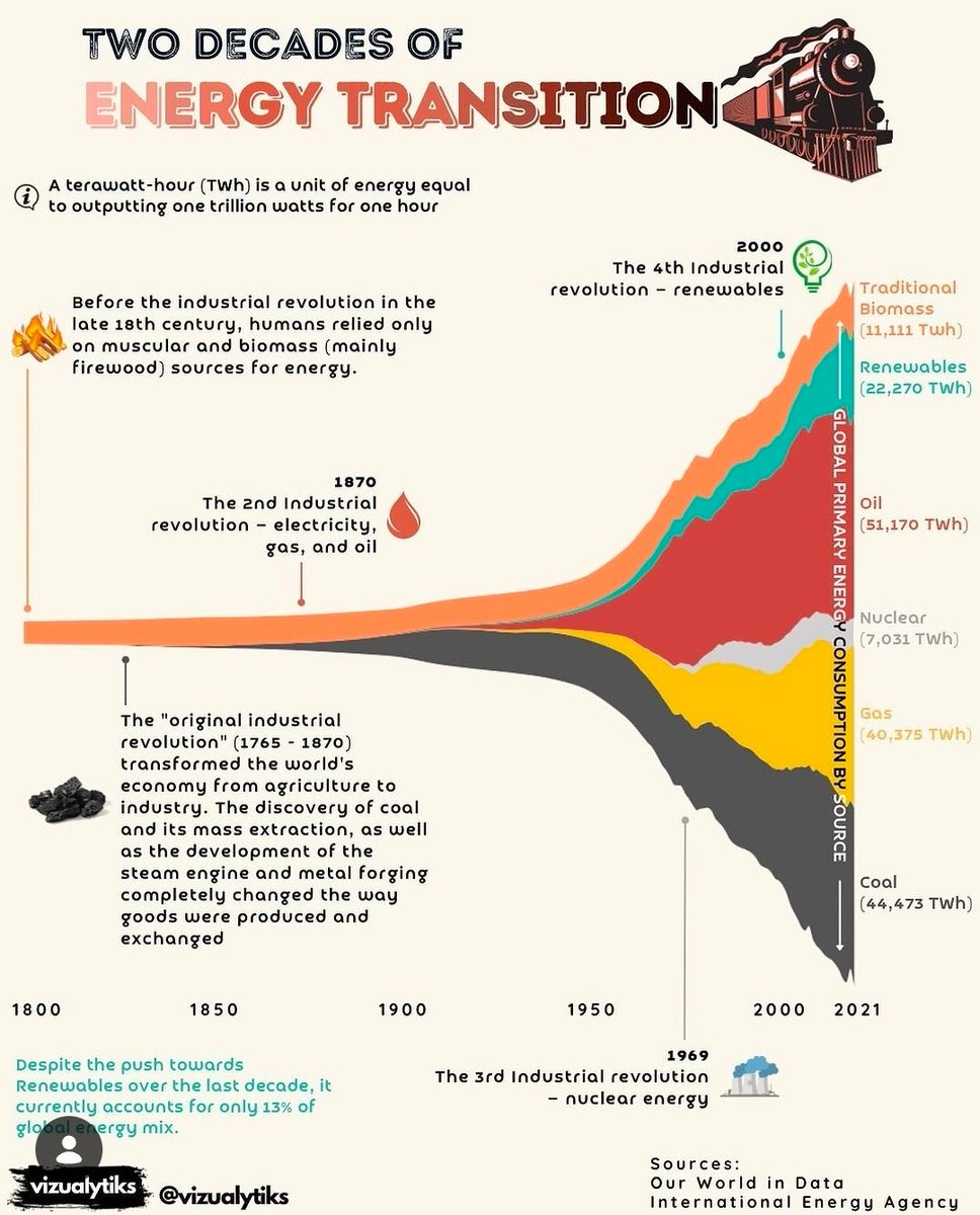 VRumay's tweet photo. @charlssev No es una sensación. 

La industrialización ocurre cuando hay un excedente energetico, como Inglaterra y Alemania con el carbón en el S.XVII, o China con excedente de trabajo manual.

Ese excedente permite abaratar los costos de producción y automatizar mas y mas procesos. https://t.co/cGK9i50QhV