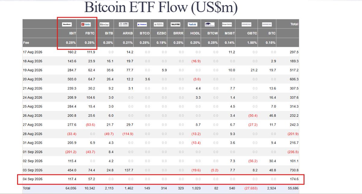 HighReno's tweet photo. US spot BTC ETFs took in $174.6M on September 4.
All of it went to IBIT ($117.4M) and FBTC ($57.2M). Every other fund: zero.

That’s after a $987M week and $3.8B in three weeks.
The bid is real. It is not broad.

Monday is the test: do other ETFs see money again, or is it still just two funds?

FR : le 4 septembre, tout le flux est passé par IBIT et FBTC. Lundi on regarde si le bid s’élargit.