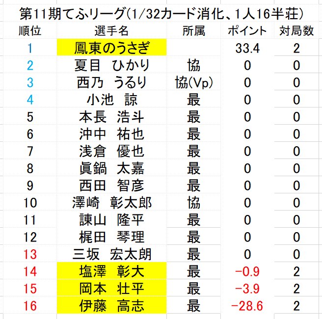 tehuleague's tweet photo. てふリーグ第11期第1カードが終了しました。
期首順位1位の鳳東のうさぎが1人浮きのプラススタート、11期から新規参戦の塩澤は微マイナスのデビュー戦に。
次回第2カードは9/7(月)小池、眞鍋、諌山、三坂で行う予定です。 https://t.co/7vmcNGnt63