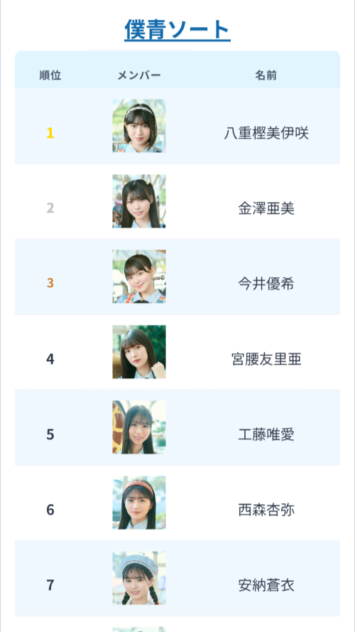 yami_nf's tweet photo. 僕青ソートの上位メンバーが、金澤亜美を除いて雲組（もしくは活動休止）になってしまった。呪われてるかもしれない。みんなごめん。 https://t.co/Cf6f2hYGOG