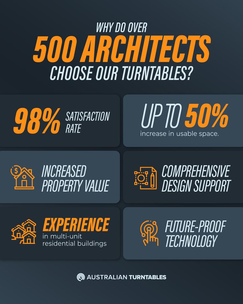 NickyKilgeik's tweet photo. Vehicle access defines the feel of a residential build, especially on tight blocks. That’s why 500+ architects choose our turntable solutions to maximise space and enable forward-gear entry without compromising design vision. https://t.co/znpQeE4VeQ