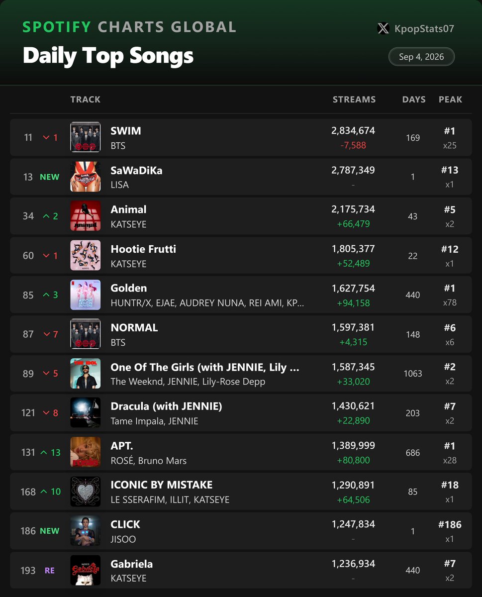 KpopStats07's tweet photo. Most Streamed K-pop songs on Spotify Global Daily - September 4 https://t.co/2rN4UFPKub
