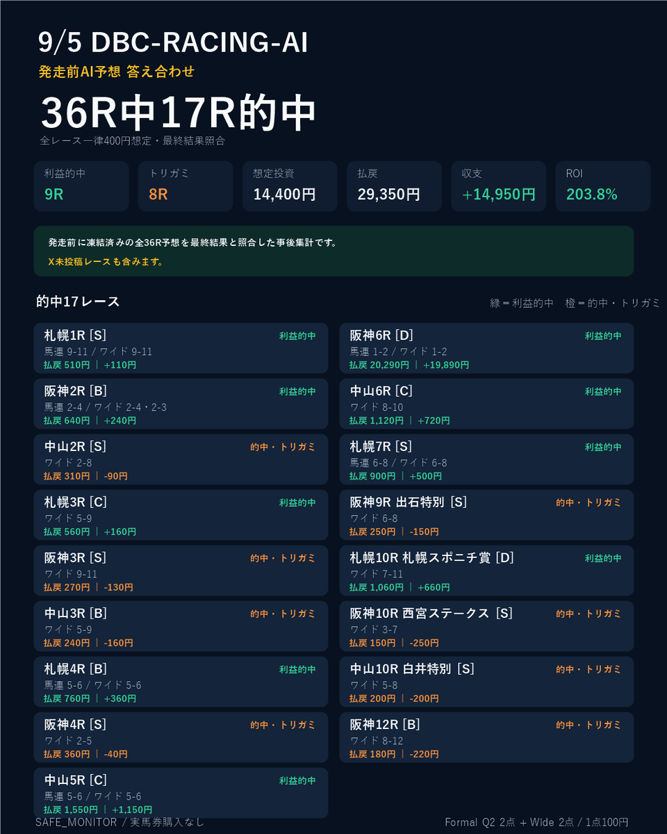 odebumecha01's tweet photo. 【9/5 AI予想 答���合わせ】

発走前に凍結済みの全36Rを結果照合。

的中 17/36R
利益的中 9R
トリガミ 8R

想定14,400円
払戻29,350円
収支 +14,950円
ROI 203.8%

※X未投稿レースも含む事後集計です。 https://t.co/6Blpe1eiZa