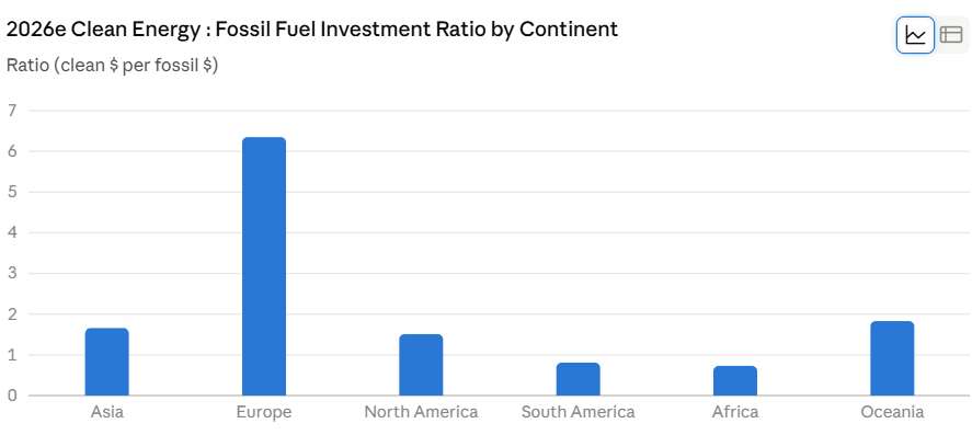 Atlas_Meridian's tweet photo. @IEA asia and north america are the two biggest energy markets on earth and both are still investing more in clean than fossil. 1.6:1 and 1.5:1. that's just where the strongest returns are, prioritizing more efficient technology. https://t.co/0lIWu7BrFx