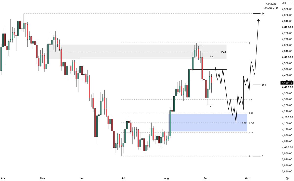 sirrillahfx's tweet photo. $XAUUSD 1D

This is the path I’m watching for gold going forward… https://t.co/BO1aFDEXpQ