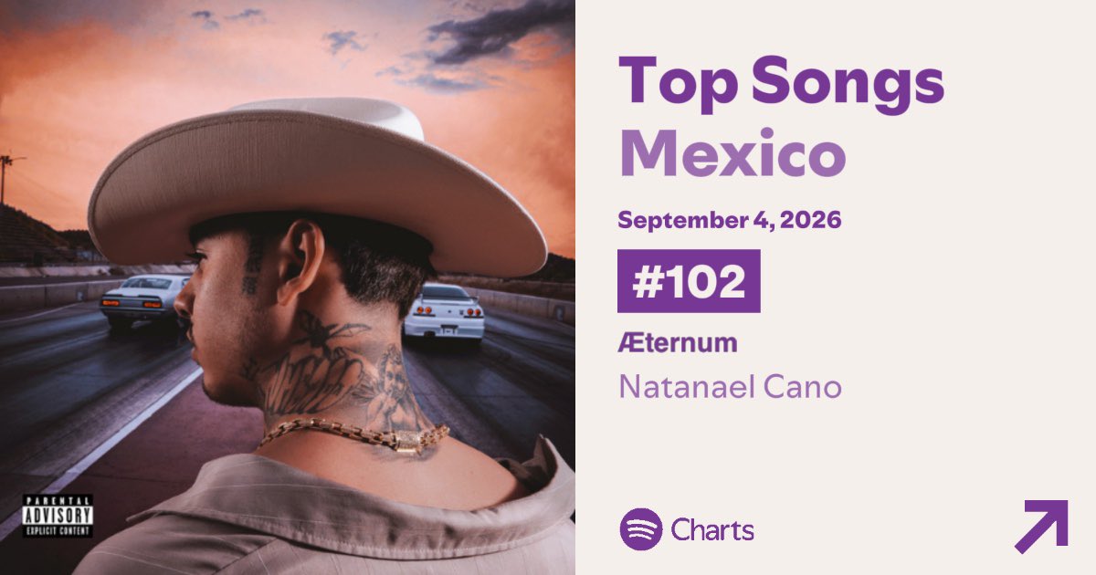 RegionalNewss's tweet photo. “Æternum” de Natanael Cano asciende al puesto #102 (+70) en el Top Songs México de Spotify. 🔥 https://t.co/38xleHUGUI