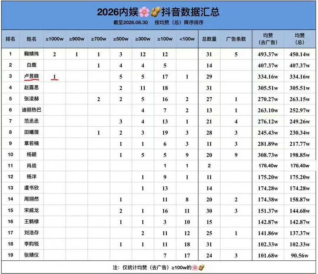 Grace4816891's tweet photo. Latest Summary of Douyin Data for C-Celebrities
Average number of Likes in descending order as of August 30,2026
top1.#Jujingyi
top2.#Bailu
top3.#Luyuxiao
top4.#Zhaolusi
top5.#ZhangLinghe
top6.#Dilireba
top7.#Fanchengcheng
top8.#Tianxiwei
top9.#ZhangRuonan
top10.#AngelBaby https://t.co/wGjhtAKf0I