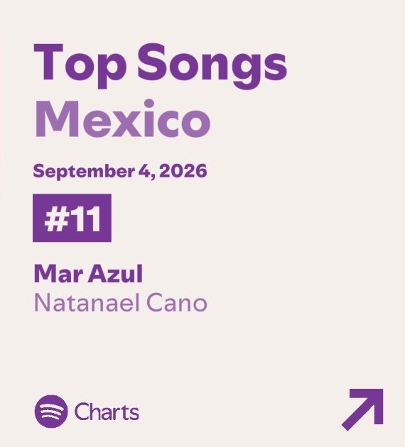 RegionalNewss's tweet photo. “Mar Azul” de Natanael Cano se mantiene en el puesto #11 del Top Songs México en Spotify. 🌊 https://t.co/QI4muEo2tK