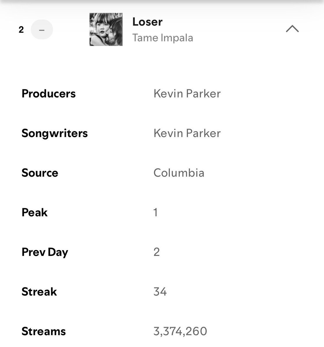 bIinksupreme's tweet photo. the gap to #2 on global spotify only being 600K streams 😭

if everyone stops streaming on youtube and moves to spotify this could be achieved so easily #justsaying https://t.co/D8ryMAREmS