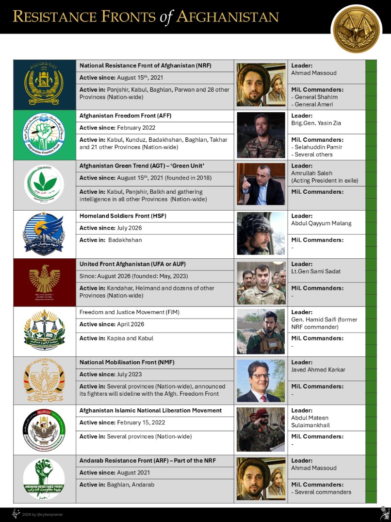 cyberpionier's tweet photo. Overview Resistance Fronts and Movements in #Afghanistan.

Those who are confirmed to be genuine and those who might be fake or even Taliban traps.

People in Afghanistan who like to join the resistance should focus on the NRF, AFF, AGT and United Front.

#UntilFreedom https://t.co/dM1R5hPyEN