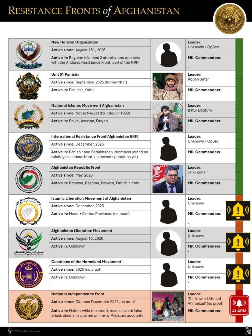 cyberpionier's tweet photo. Overview Resistance Fronts and Movements in #Afghanistan.

Those who are confirmed to be genuine and those who might be fake or even Taliban traps.

People in Afghanistan who like to join the resistance should focus on the NRF, AFF, AGT and United Front.

#UntilFreedom https://t.co/dM1R5hPyEN