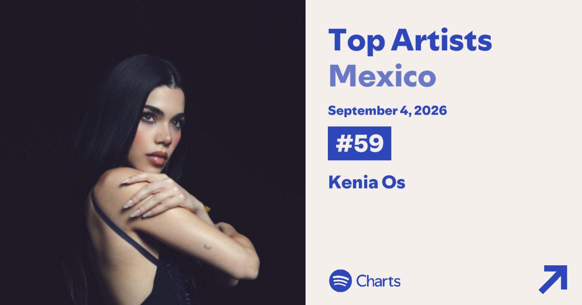 ChartMexican's tweet photo. Kenia Os es la 3ra artista mexicana mejor posicionada en el Daily Top Artists México, colocándose en la posición #59 (+42). 🇲🇽 https://t.co/twMN6R1Bmy