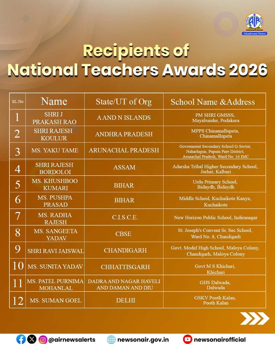 airnewsalerts's tweet photo. President Droupadi Murmu Confers National Teachers Awards on 48 school teachers on Teachers' Day 2026
#NationalAwardToTeachers #TeachersDay #DrRadhakrishnan #TeachersDay2026 #NationalTeachersAwards https://t.co/8pauoQsgau