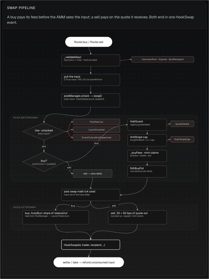 Hookdaq's tweet photo. What happens inside one Hookdaq swap. The diagram from the docs, top to bottom.

A buy pays its fees before the AMM sees the input. A sell pays on the quote it receives. Both end in one HookSwap event. Here is every step in between.

Router. You call buy or sell with a pool key, an amount, a minOut, a recipient and a deadline. The router checks the key points at our hook and the pool is live, rejects an expired deadline or a zero recipient, and pulls the input: ETH as value, a stock token via transferFrom. Then it unlocks the PoolManager and asks for an exact-input swap, with your account and recipient in hookData.

beforeSwap, three gates. PoolNotLive if the pool was never seeded. LaunchLocked if this is still the launch transaction. ExactOutputNotSupported if the amount is not exact-input. One flag decides direction: zeroForOne == quoteIsCurrency0 means buy.

Sell? Zero delta. The hook steps aside and the AMM runs.

Buy? Four blocks in fixed order. Halt Guard asks the registry if the quote is halted; if so, QuoteHalted. Anti-Snipe adds your input to this block's total and reverts OverSnipeCap over the cap. _buyFees computes protocol + creator + pot and the hook mints itself claims for them. Nth-buy Pot advances its counter, at most once per block.

Pool swap math. Uniswap v4 core sees your input net of the hook delta. It never sees the fee.

afterSwap. On a buy, Auto Burn takes its share of your token output from the PoolManager and calls burn() on the token: total supply goes down, not to a dead address. On a sell, the hook takes 30 + 50 bps of the quote out, rounded up, capped, minted as claims.

HookSwap(id, trader, recipient, isBuy, quoteAmount, tokenAmount, feeQuote). One event, both directions, fees read from the hook's own computation and never inferred from pool deltas.

Settle and take. The router checks minOut, pays the recipient, and refunds any input the pool did not consume on a partial fill.

Every red box in the diagram is a revert you can hit on purpose. There is no path where the hook fails quietly and takes your money anyway.
