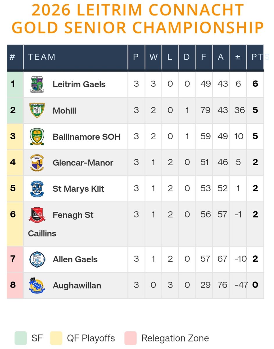 DarrenMulvey's tweet photo. State of play ahead of Rd 4 of @ConnachtGold @LeitrimGAA SFC

🟪🟩 @LeitrimGAA
🆚
⬜🟦 @MarysKiltoghert 

🟩⬜ @MohillGAA
🆚
🟨🟦 @ManorGaa 

🟦🟦 #AllenGaels
🆚
🟦🟨 @AughawillanGAA

🟥⬛ @FenaghGAAClub
🆚
🟨🟩 @BallinamoreSOH

6.30pm throw ins 

@ShannonsideFM https://t.co/IrKYd4ODkp