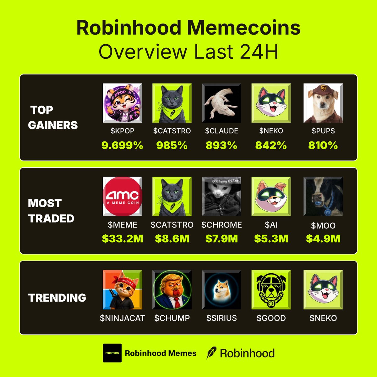 MemesRobinhood's tweet photo. Robinhood memecoins overview last 24h

What’s on your bullish radar?👇

Top gainers:

$KPOP
$CATSTRO
$CLAUDE
$NEKO
$PUPS

Most trade:
$MEME
$CATSTRO
$CHROME
$AI
$MOO

Trending:
$NINJACAT 
$CHUMP
$SIRIUS
$GOOD
$NEKO https://t.co/A3ozHgiAto