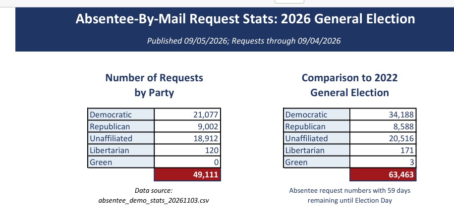 gercohen's tweet photo. #ncsbe has started posting daily stats on NC absentee requests and votes cast at https://t.co/QukOlklwel look for PDF files. Images top level, more county data in the PDF files #ncpol https://t.co/0DaIOWzif2