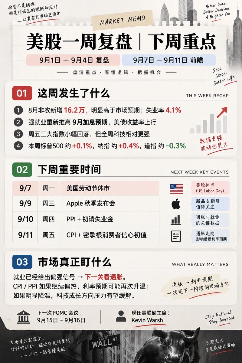 HemooHe's tweet photo. 美股一周复盘｜下周重点来了
这一周，美股真正的关键不是涨跌，而是——利率预期又变了。
八月非农明显强于预期，就业市场比想象中更有￼￼￼￼韧性，利率预期随之重新升温。￼
但从全周来看，科技方向依然保持了相对韧性￼。接下来市场的重点也很明确：
就业看完了，下一关就是通胀。
下周PPI、CPI陆续公布，再加上Apple秋季发布会，市场波动可能继续放大。
尤其是通胀数据，￼将直接影响9月FONC之前市场对利率路径的重新定价。
所以现在与其猜涨跌，不如盯住真正能影响市场的变量。
我把重要间整理在图里了，收藏起来，下周一起看！#美股 #纳斯达克 #美联储 #财经