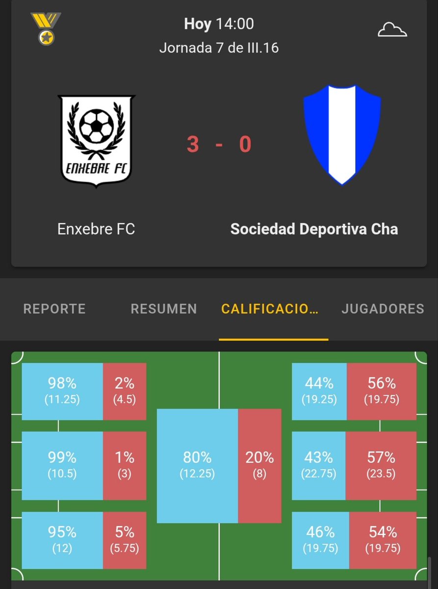 SDCharlsba's tweet photo. Derrota 3-0 contra uno de los favoritos del grupo para cerrar una digna primera vuelta. "Somos un recién ascendido a III y sabemos cuál es nuestro objetivo, que no es otro que la 6a plaza", decía el míster mientras esperaba el refuerzo prometido en el medio del campo. https://t.co/H4x4j1nhDh