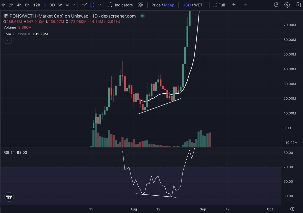 BethelDionBTC's tweet photo. $BSTONK @BaseStonk is the clear leader on Base for memestock season. 
Based dev. Diamond handed 👊🏻community. 
Launchpad that gives liquid rewards to hodlers. Raise your targets. You’re not bullish enough.
$BSTONK and $PONS charts side by side. I tried to tell you all not to fade. https://t.co/vQhIQbPw5K