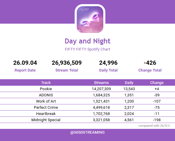 5050STREAMING's tweet photo. π2026-09-04
#FIFTYFIFTY Spotify Chart π
#νΌνν°νΌνν° #DayAndNight https://t.co/k1NF8nrUSR