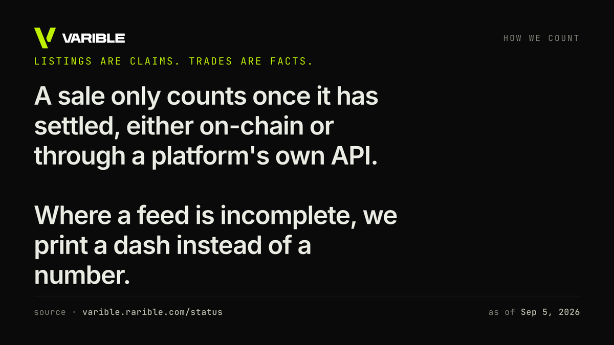 varibletrends's tweet photo. On Varible, a sale only counts here once it has settled, either on-chain or through a platform's own API. 
Listings are claims. Trades are facts.

And where a feed is incomplete, we print a dash instead of a number.

27 sources, and when each one last actually succeeded:
https://t.co/JXIE3GMJTy