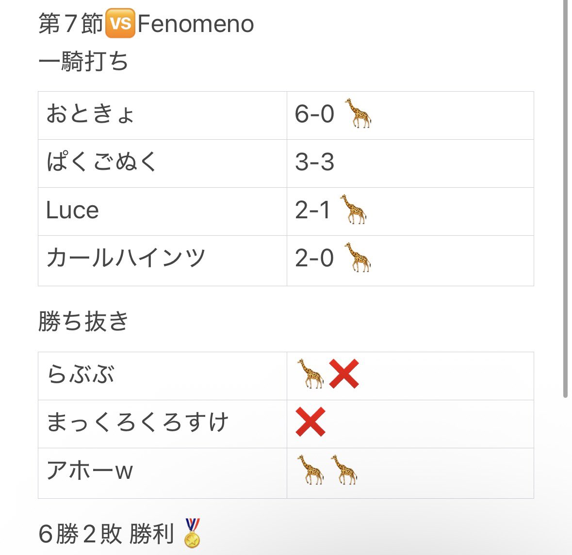 KIR1_official's tweet photo. サボりの運営陣の中、新加入メンバーたちが爆発してくれました。
カールハインツも連続の引き分け続きの鬱憤を晴らすかの勝利。まだまだ強くなれる
MOM. おときょ @otokyotako 
#同盟ランキング https://t.co/aaoPvFKeYw
