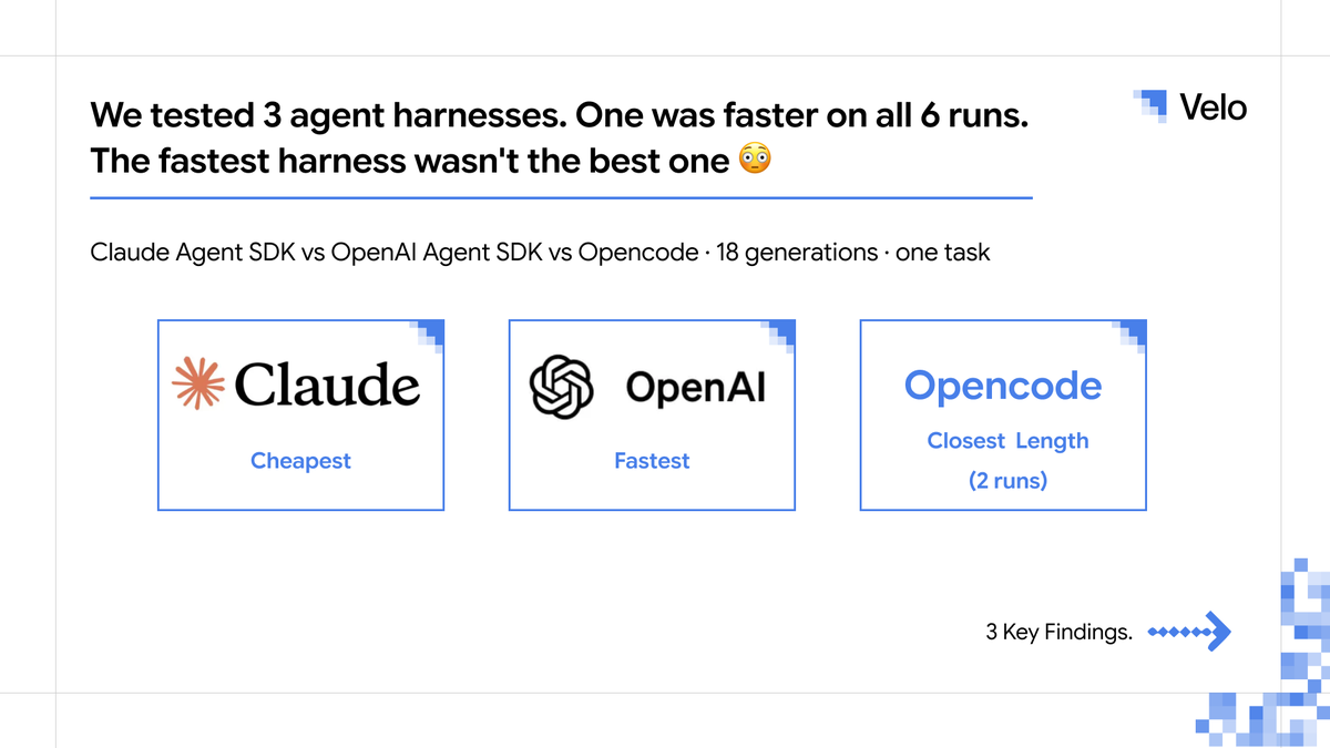 sharewithvelo's tweet photo. Tested 3 agent harnesses: take a raw screen recording &amp;  polish it 

Claude Agent SDK - Leans on prompt caching for long tool-use runs
OpenAI Agent SDK - Ran without caching in our setup
Opencode - very model-agnostic 

@OpenAI ran in both @claudeai   &amp; @opencode https://t.co/OV0phfXWQF