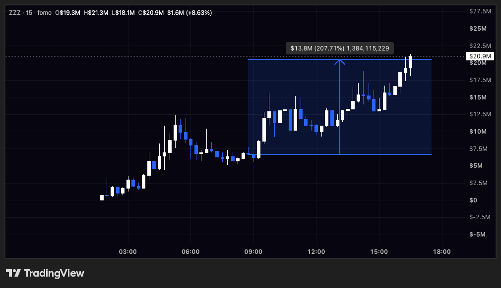 0xFomoNaut's tweet photo. Well well well 🚀 3x

$ZZZ / ???

Still not sure what to expect https://t.co/qOyy9DFPGf